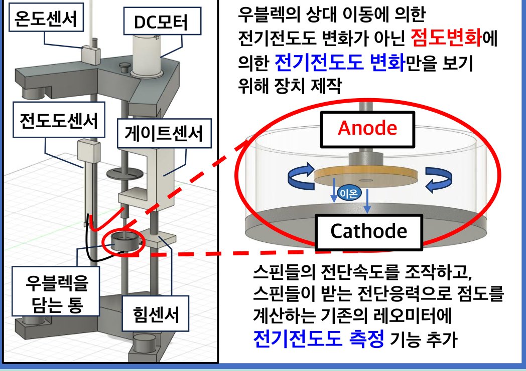 점도와 전기전도도 실험 장치: 온도 센서, DC 모터, 전도도 센서, 게이트 센서, 힘 센서와 위아래 전극 사이에서 도는 원판