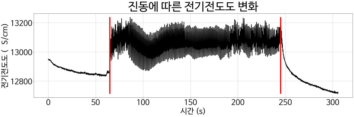 진동에 따른 전기전도도 변화 그래프: 진동을 주는 동안 전기전도도가 높아지고 크게 흔들린다