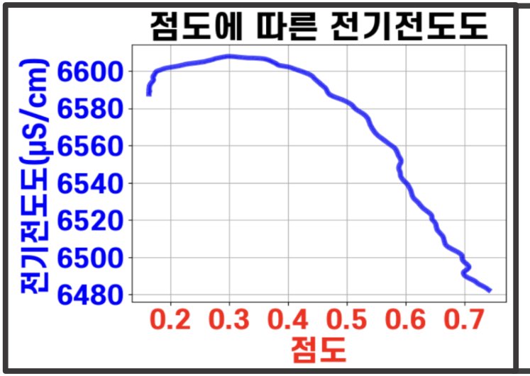 점도에 따른 전기전도도 그래프: 점도가 높아질수록 전기전도도가 낮아진다