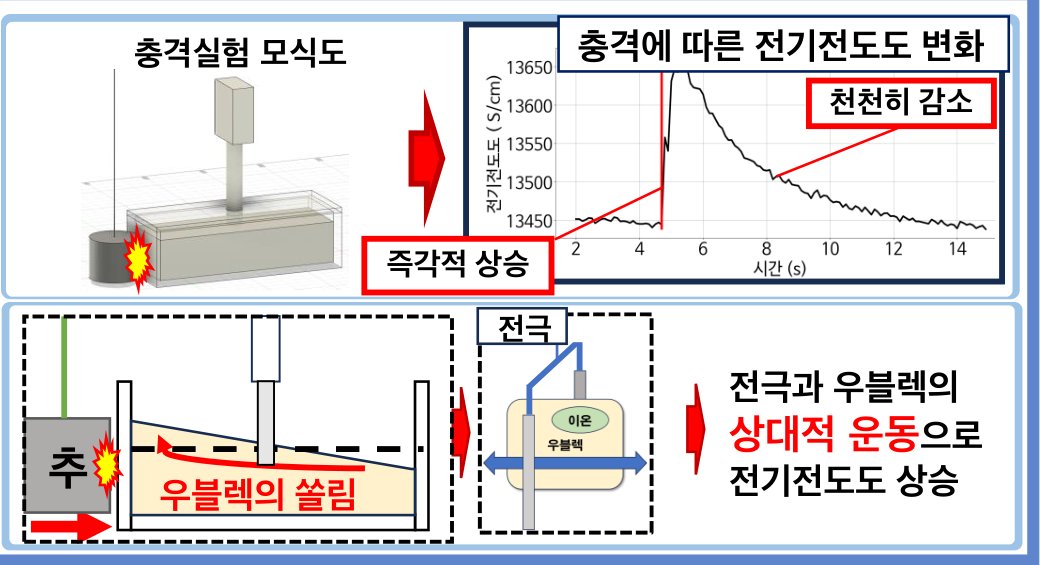 충격 실험 모식도와 충격에 따른 전기전도도 그래프, 우블렉이 한쪽으로 쏠리며 전극과 상대 운동하는 그림